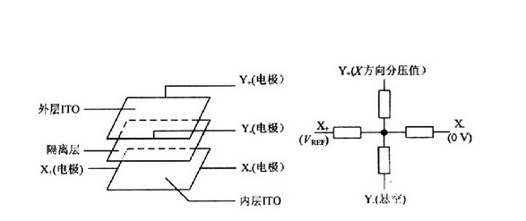 四線五線成電阻觸摸屏它們之間有什么不同點(diǎn)